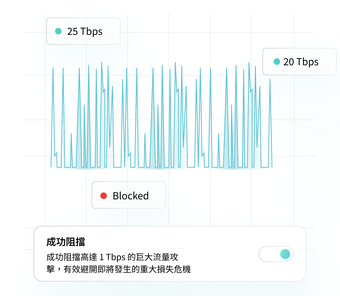 Anti-DDoS